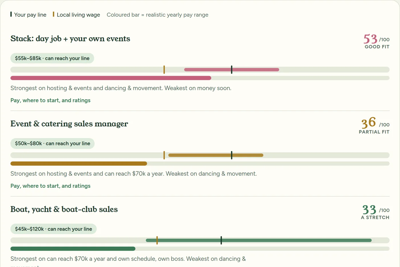 The Paths tab: career paths ranked by fit out of 100, each with a pay range bar set against your own pay line and the local living wage